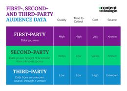 First-party audience data collection 101: 5 methods to wrangle your owned data